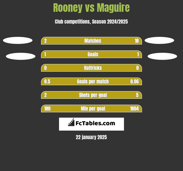 Rooney vs Maguire h2h player stats