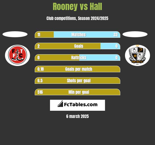 Rooney vs Hall h2h player stats