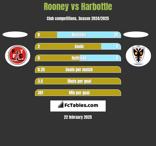 Rooney vs Harbottle h2h player stats