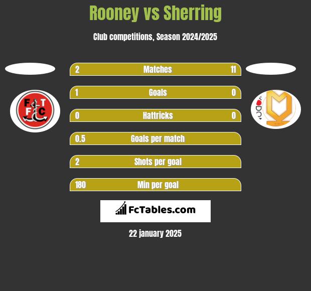 Rooney vs Sherring h2h player stats