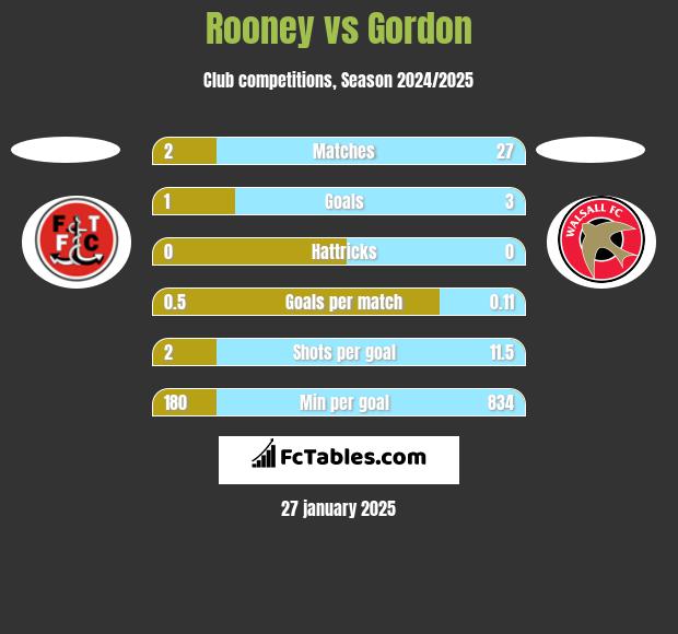 Rooney vs Gordon h2h player stats