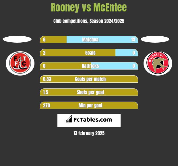 Rooney vs McEntee h2h player stats