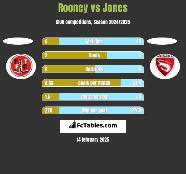 Rooney vs Jones h2h player stats