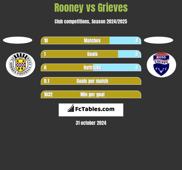 Rooney vs Grieves h2h player stats