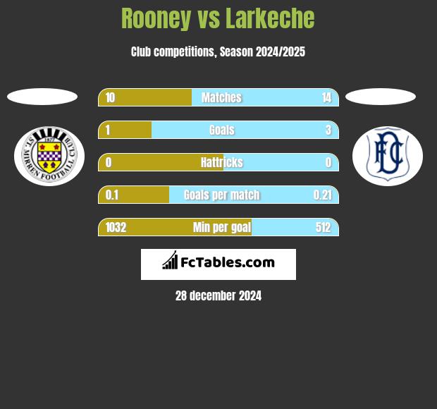 Rooney vs Larkeche h2h player stats