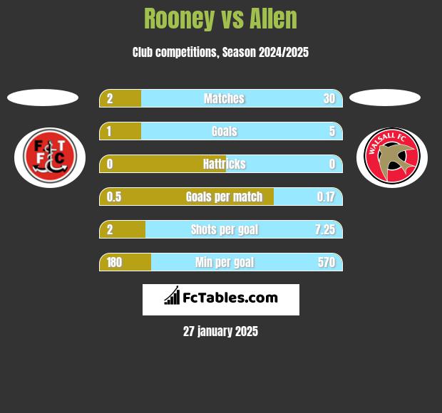 Rooney vs Allen h2h player stats