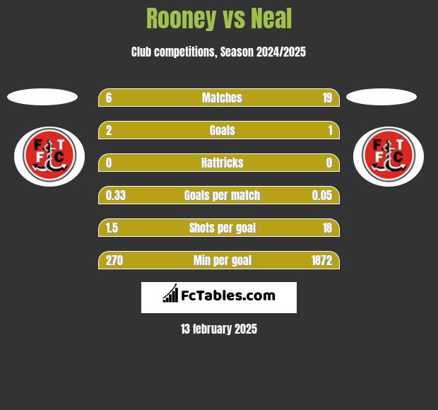 Rooney vs Neal h2h player stats