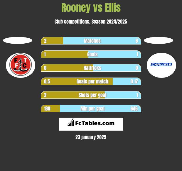 Rooney vs Ellis h2h player stats