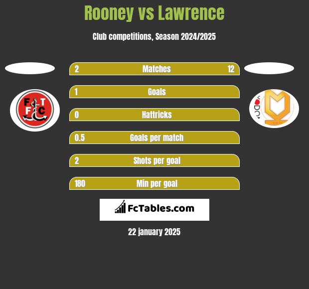 Rooney vs Lawrence h2h player stats