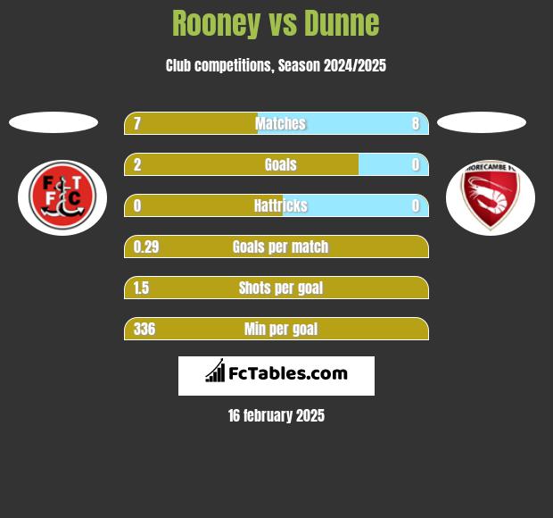 Rooney vs Dunne h2h player stats