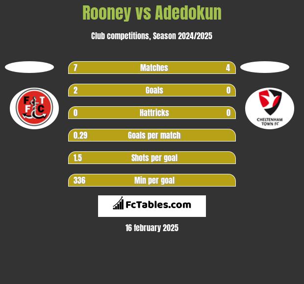 Rooney vs Adedokun h2h player stats