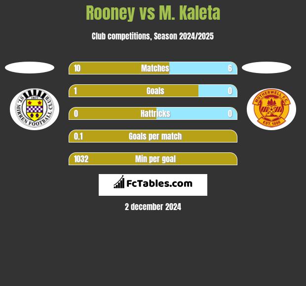 Rooney vs M. Kaleta h2h player stats