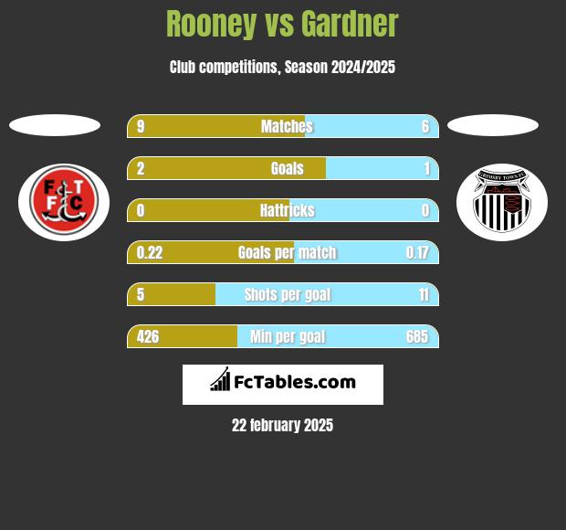 Rooney vs Gardner h2h player stats