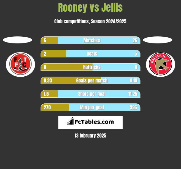 Rooney vs Jellis h2h player stats