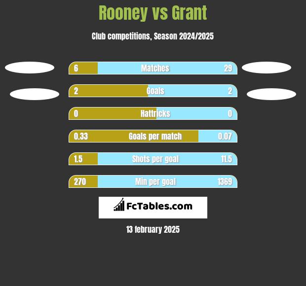 Rooney vs Grant h2h player stats