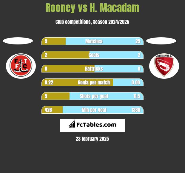 Rooney vs H. Macadam h2h player stats