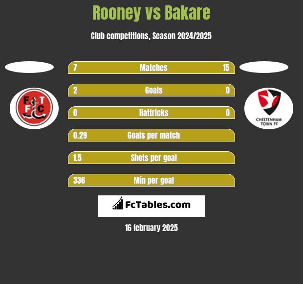 Rooney vs Bakare h2h player stats