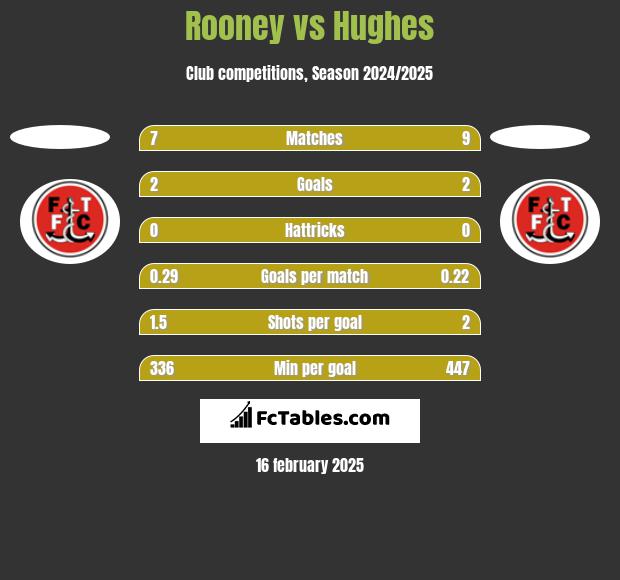 Rooney vs Hughes h2h player stats