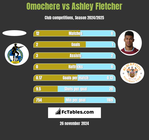 Omochere vs Ashley Fletcher h2h player stats