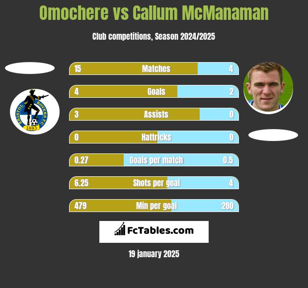 Omochere vs Callum McManaman h2h player stats