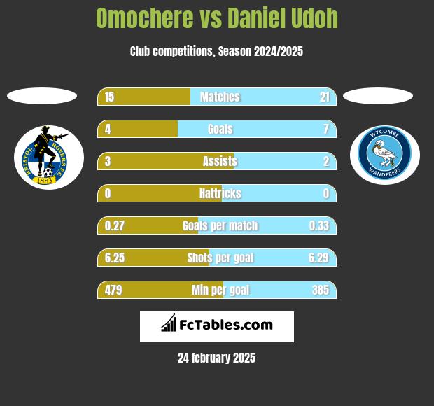 Omochere vs Daniel Udoh h2h player stats