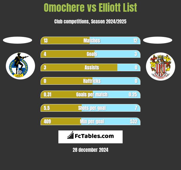 Omochere vs Elliott List h2h player stats