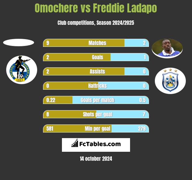 Omochere vs Freddie Ladapo h2h player stats