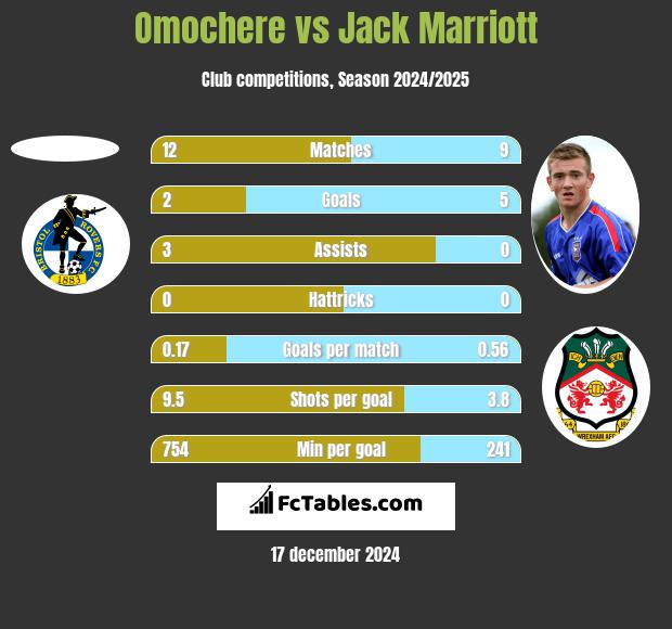 Omochere vs Jack Marriott h2h player stats