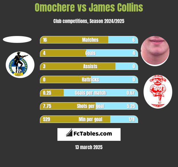 Omochere vs James Collins h2h player stats