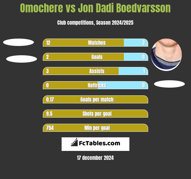 Omochere vs Jon Dadi Boedvarsson h2h player stats