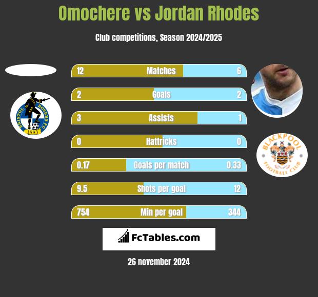 Omochere vs Jordan Rhodes h2h player stats