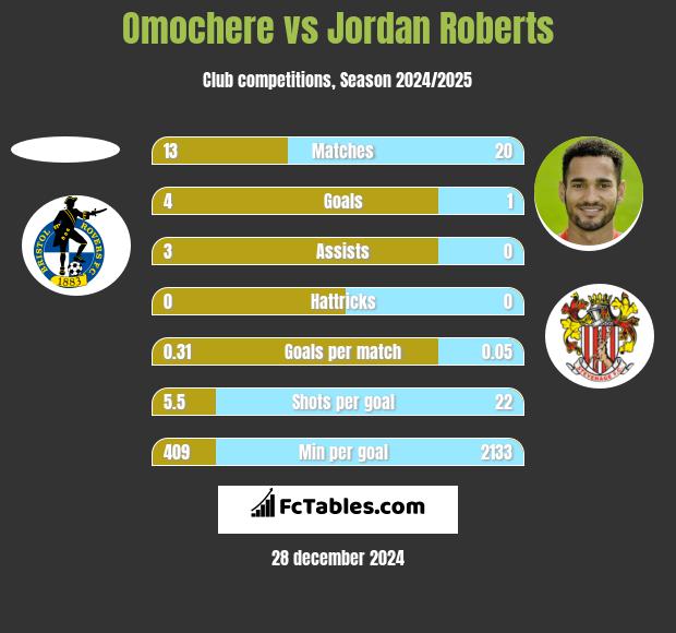 Omochere vs Jordan Roberts h2h player stats