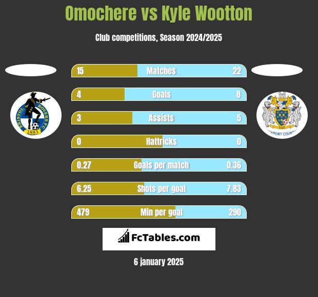 Omochere vs Kyle Wootton h2h player stats