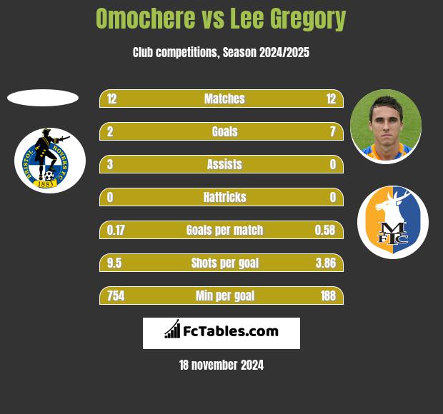 Omochere vs Lee Gregory h2h player stats