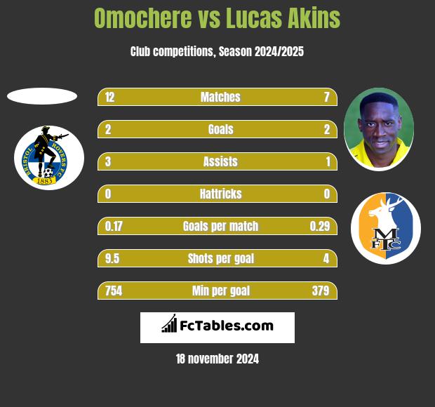 Omochere vs Lucas Akins h2h player stats