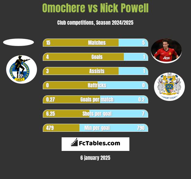 Omochere vs Nick Powell h2h player stats