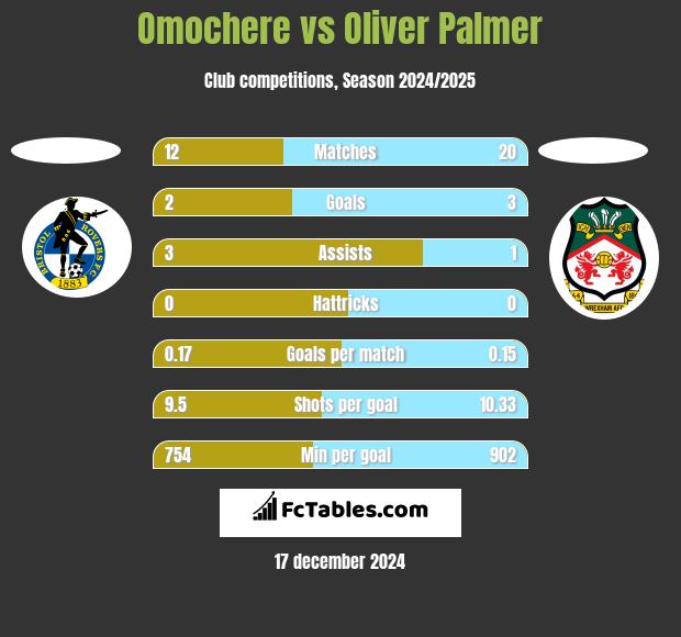 Omochere vs Oliver Palmer h2h player stats