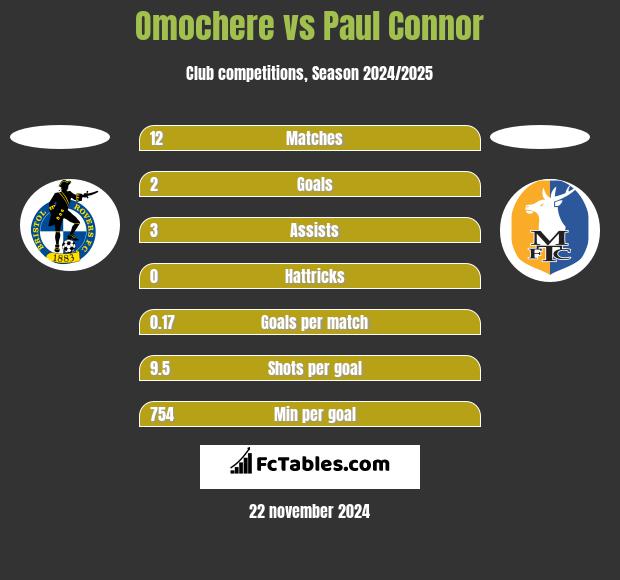 Omochere vs Paul Connor h2h player stats