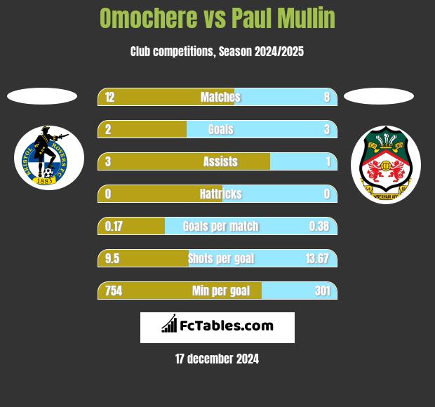 Omochere vs Paul Mullin h2h player stats