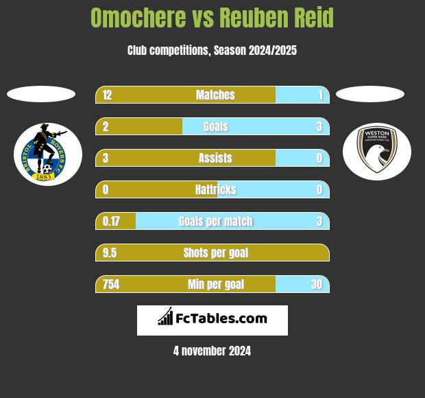 Omochere vs Reuben Reid h2h player stats