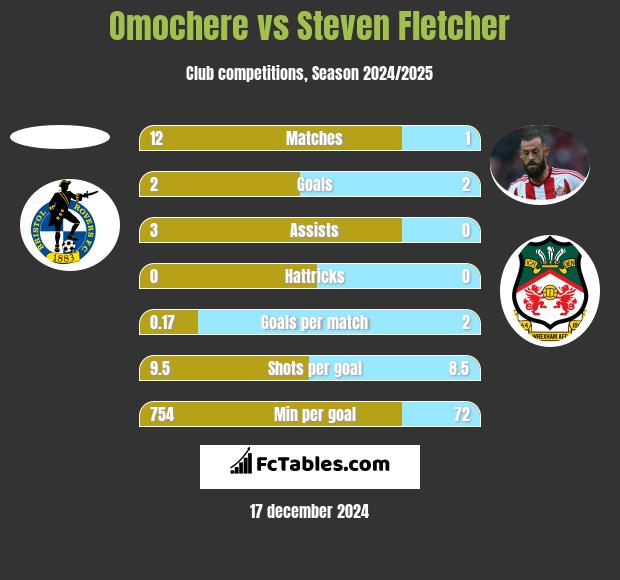 Omochere vs Steven Fletcher h2h player stats