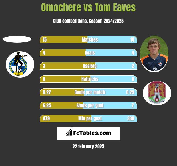 Omochere vs Tom Eaves h2h player stats