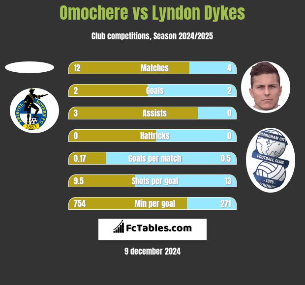 Omochere vs Lyndon Dykes h2h player stats