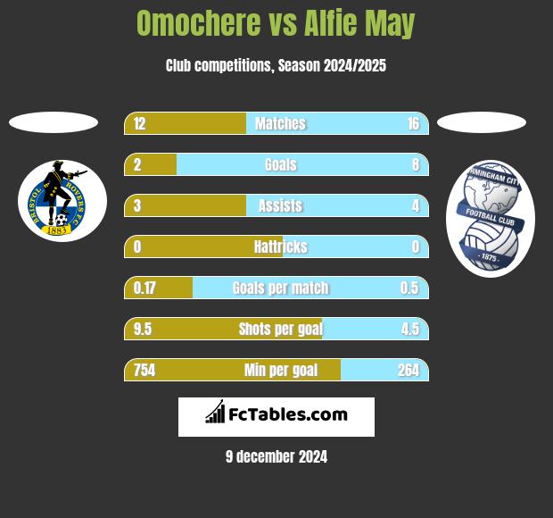 Omochere vs Alfie May h2h player stats