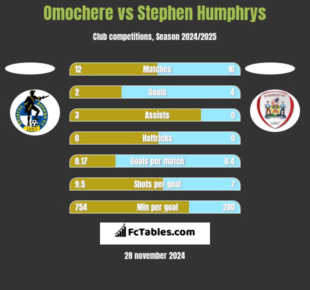 Omochere vs Stephen Humphrys h2h player stats