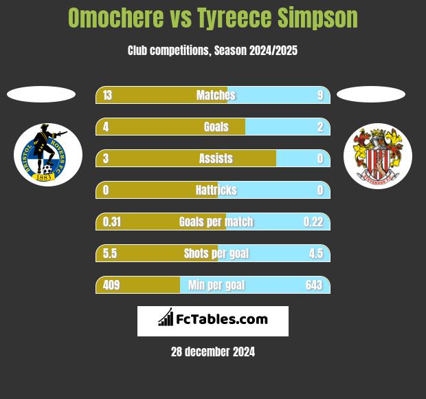 Omochere vs Tyreece Simpson h2h player stats