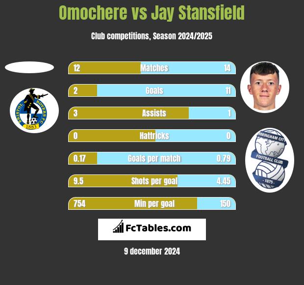 Omochere vs Jay Stansfield h2h player stats