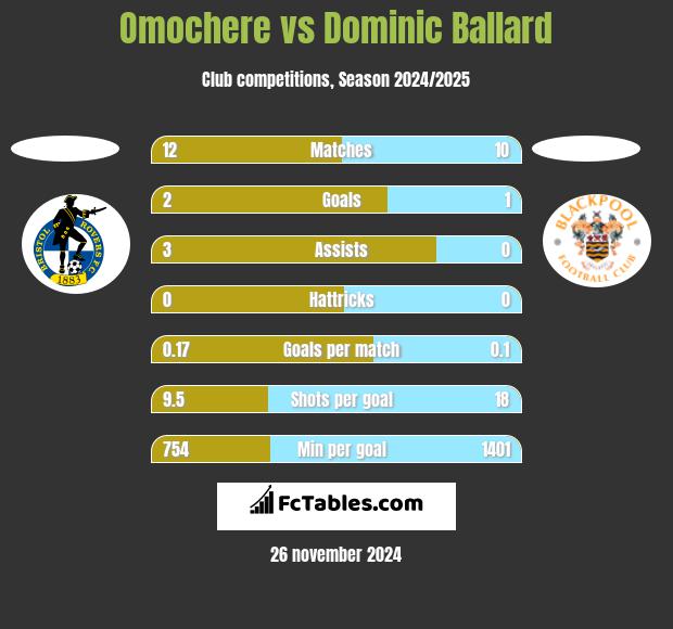 Omochere vs Dominic Ballard h2h player stats