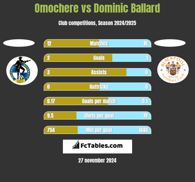 Omochere vs Dominic Ballard h2h player stats