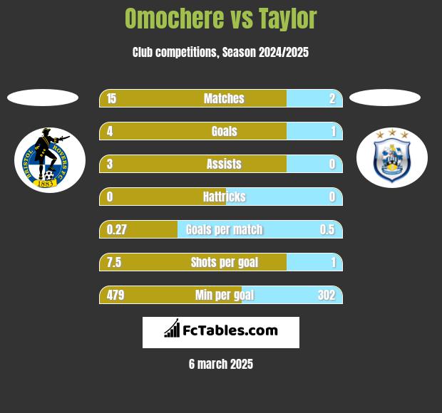 Omochere vs Taylor h2h player stats